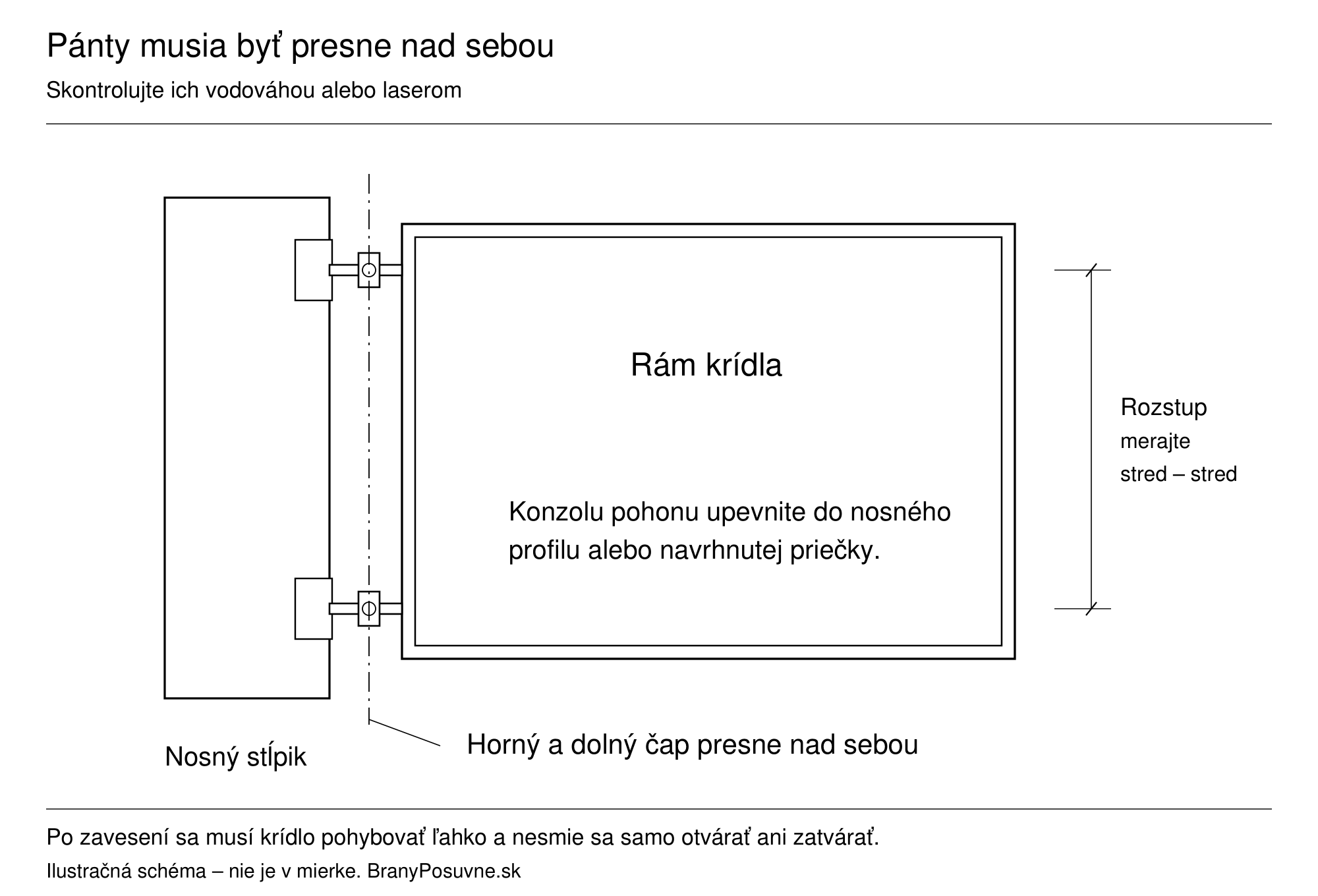 Två koaxiala gångjärn, en vertikal rotationsaxel och avståndet mellan gångjärnen på grindbladsramen.