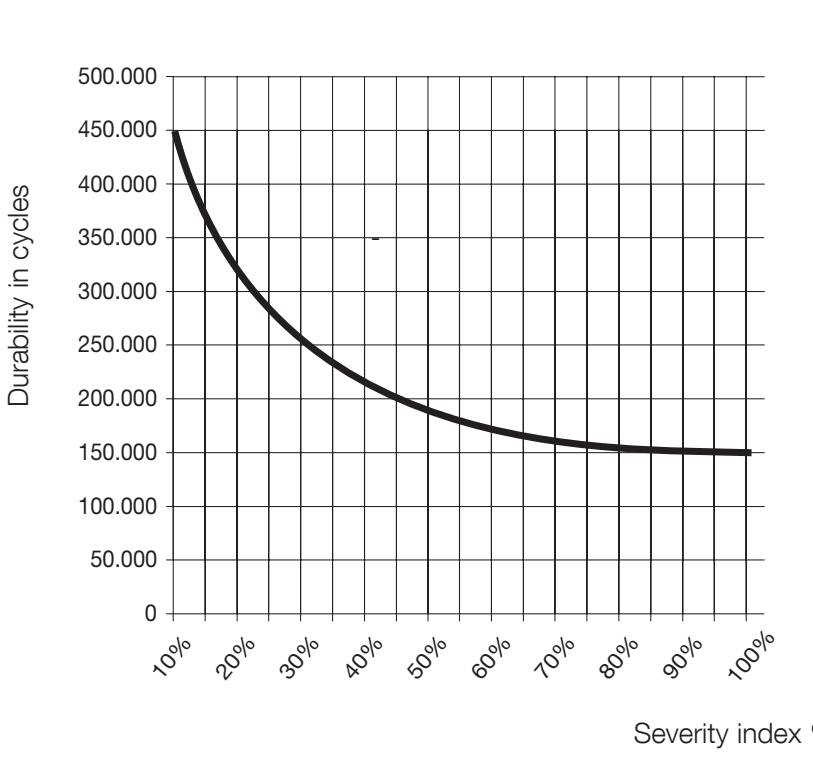 RUN2500 och RUN2500P – diagram över beräknad livslängd
