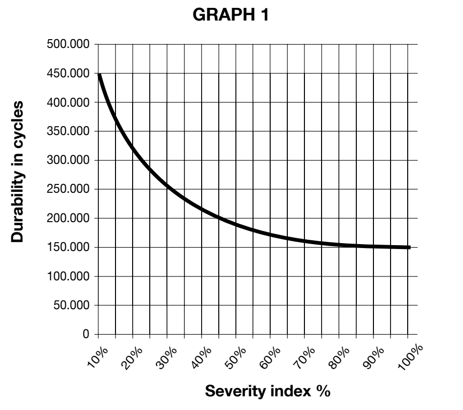 NICE RUN1200HS – diagram över beräknad livslängd i cykler