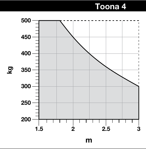 NICE Toona 4-diagram: tillåten vikt för ett grindblad beroende på dess längd