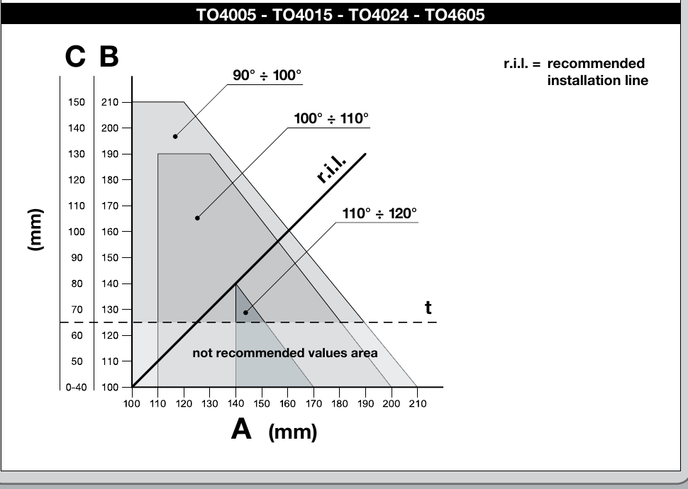 Originalmonteringsdiagram för NICE Toona 4 Monteringsdiagram för NICE Toona 4: måtten A, B, C och öppningsvinkeln