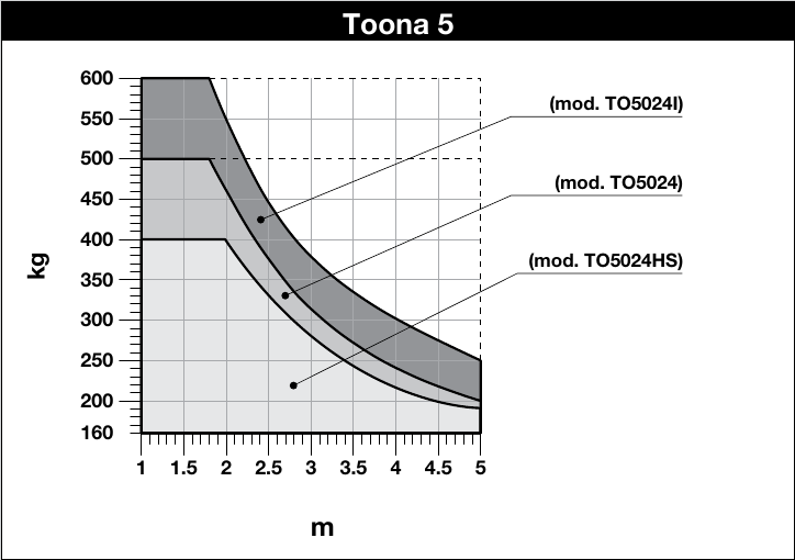 NICE Toona 5 – gränser, TO5024HS-kurva NICE Toona 5 – gränser, TO5024HS-kurva