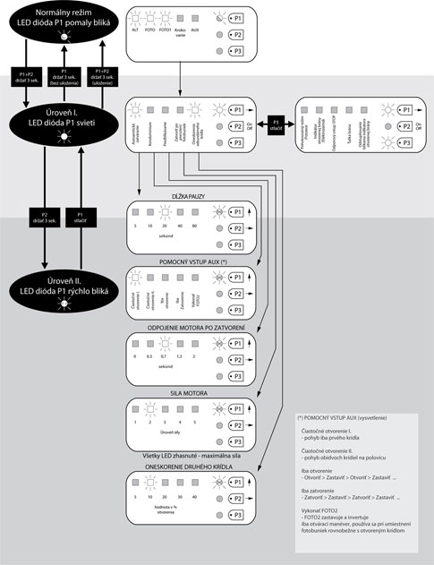 Programmering av styrenheten NICE Moonclever MC424L Programmering av styrenheten NICE Moonclever MC424L